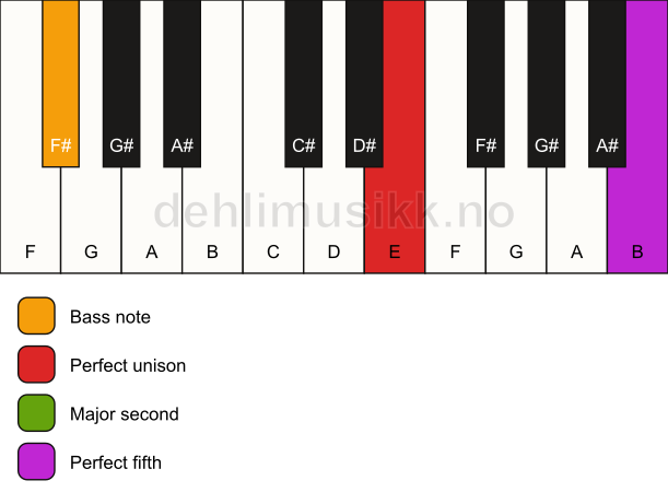 Piano keyboard showing the notes for a E sus2/F# chord
