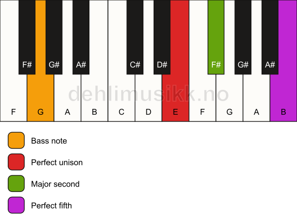 Piano keyboard showing the notes for a E sus2/G chord