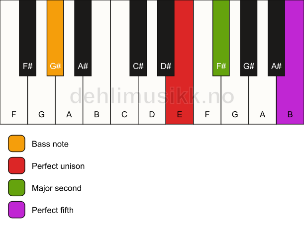 Piano keyboard showing the notes for a E sus2/G# chord