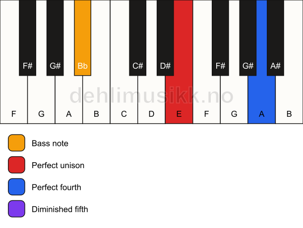 Piano keyboard showing the notes for a E sus4(b5)/Bb chord