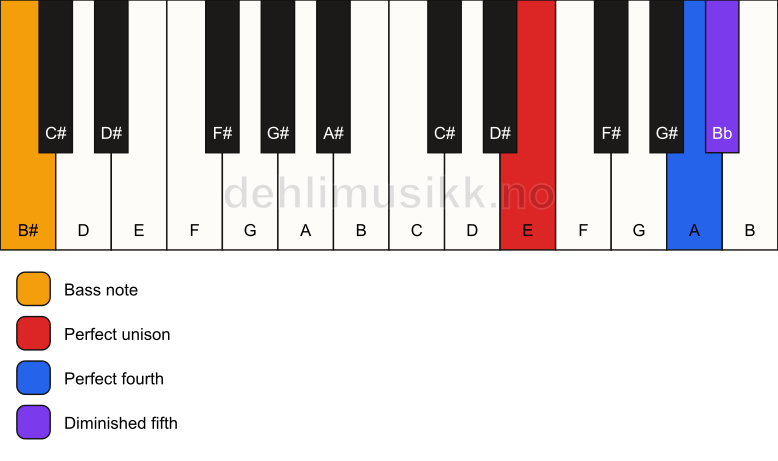 Piano keyboard showing the notes for a E sus4(b5)/B# chord