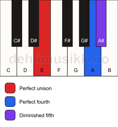 Piano keyboard showing the notes for a E sus4(b5) chord