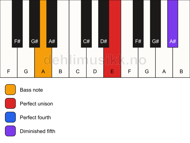 Piano keyboard showing the notes for a E sus4(b5)/A chord
