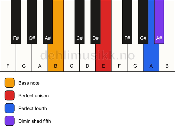 Piano keyboard showing the notes for a E sus4(b5)/B chord