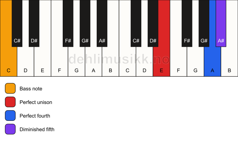 Piano keyboard showing the notes for a E sus4(b5)/C chord