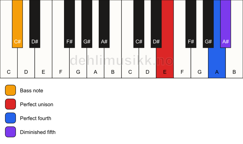 Piano keyboard showing the notes for a E sus4(b5)/C# chord
