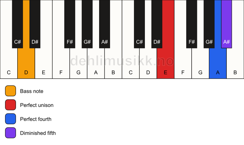 Piano keyboard showing the notes for a E sus4(b5)/D chord