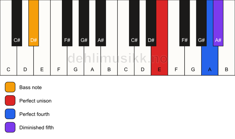 Piano keyboard showing the notes for a E sus4(b5)/D# chord