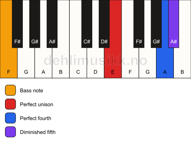 Piano keyboard showing the notes for a E sus4(b5)/F chord