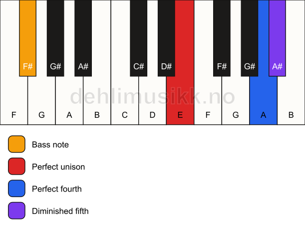 Piano keyboard showing the notes for a E sus4(b5)/F# chord