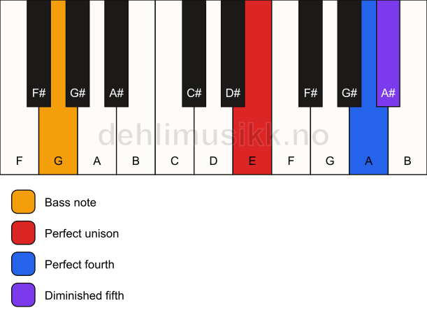 Piano keyboard showing the notes for a E sus4(b5)/G chord