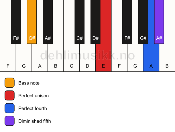 Piano keyboard showing the notes for a E sus4(b5)/G# chord