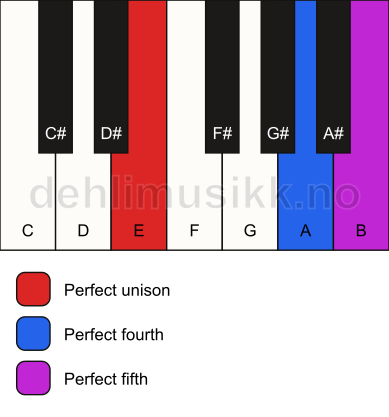 Piano keyboard showing the notes for a E sus4 chord