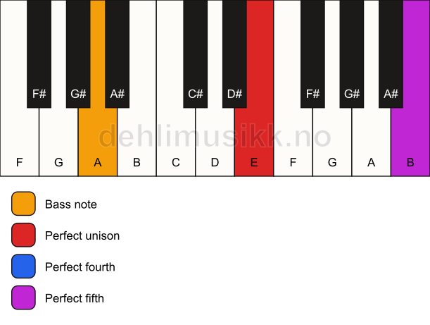 Piano keyboard showing the notes for a E sus4/A chord