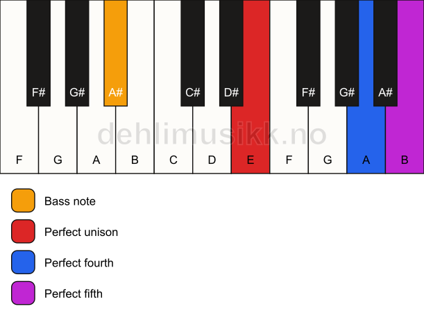 Piano keyboard showing the notes for a E sus4/A# chord