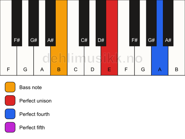 Piano keyboard showing the notes for a E sus4/B chord