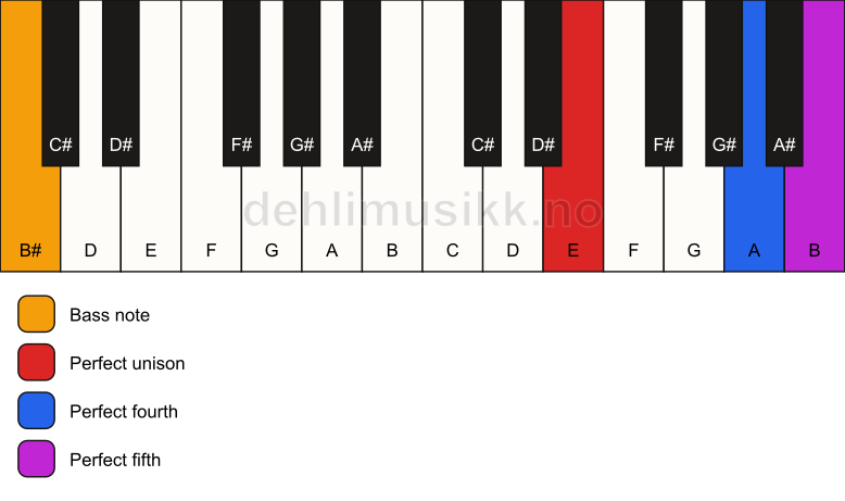 Piano keyboard showing the notes for a E sus4/B# chord