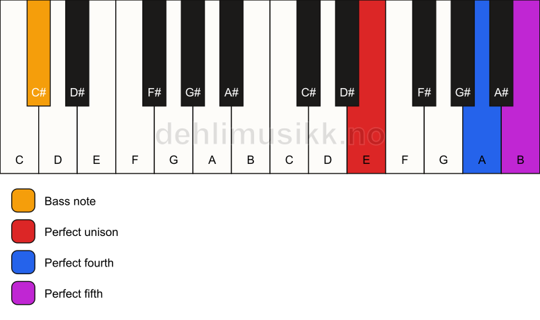 Piano keyboard showing the notes for a E sus4/C# chord