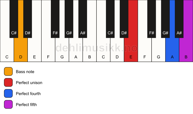 Piano keyboard showing the notes for a E sus4/D chord