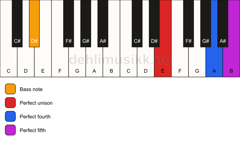Piano keyboard showing the notes for a E sus4/D# chord