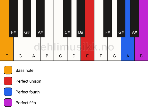 Piano keyboard showing the notes for a E sus4/F chord