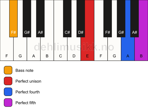 Piano keyboard showing the notes for a E sus4/F# chord