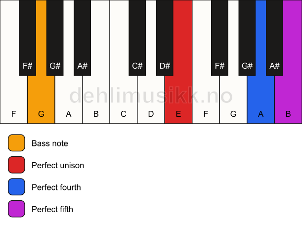 Piano keyboard showing the notes for a E sus4/G chord