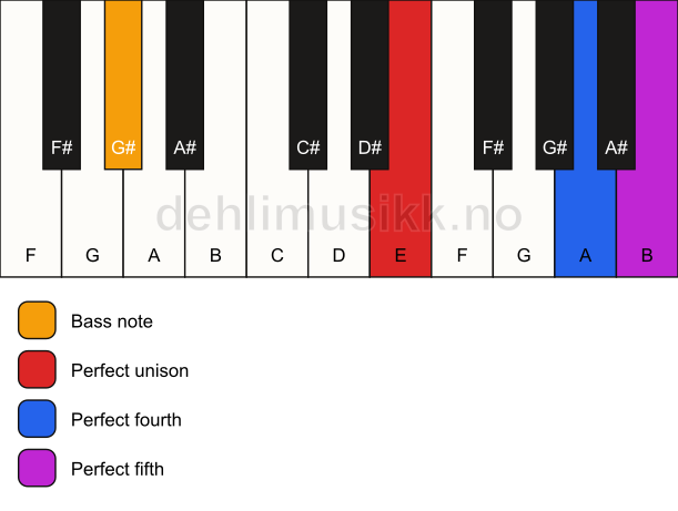 Piano keyboard showing the notes for a E sus4/G# chord