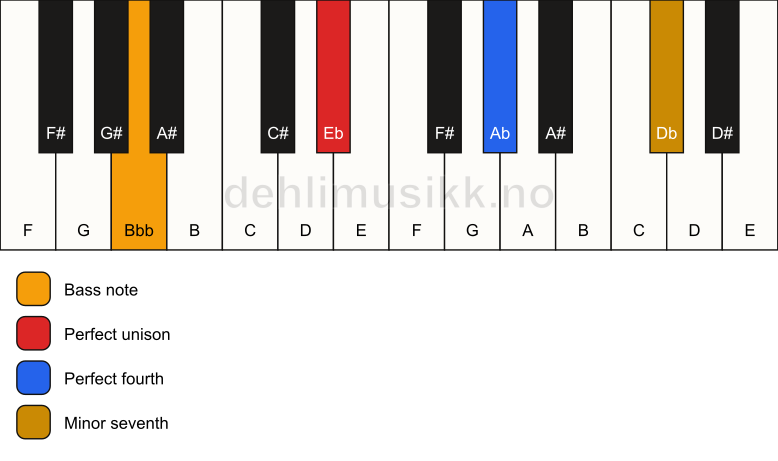 Piano keyboard showing the notes for a Eb 11(sus4)/Bbb chord