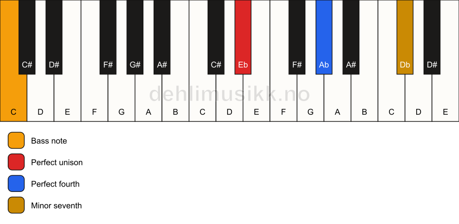 Piano keyboard showing the notes for a Eb 11(sus4)/C chord