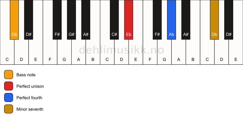 Piano keyboard showing the notes for a Eb 11(sus4)/Db chord