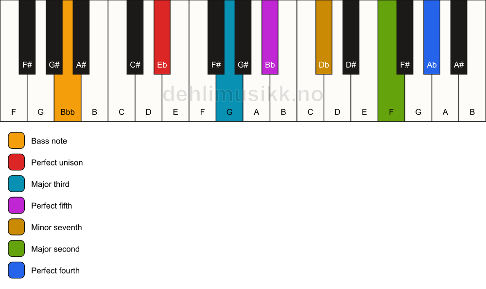 Piano keyboard showing the notes for a Eb 11/Bbb chord