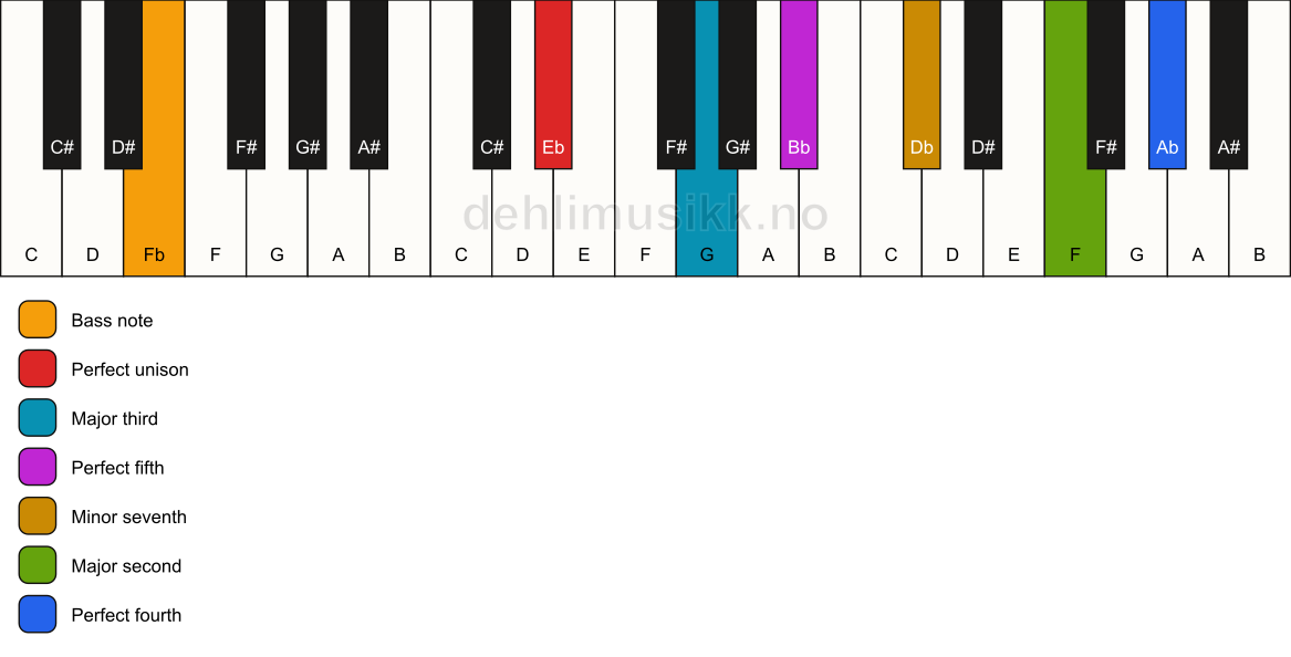 Piano keyboard showing the notes for a Eb 11/Fb chord
