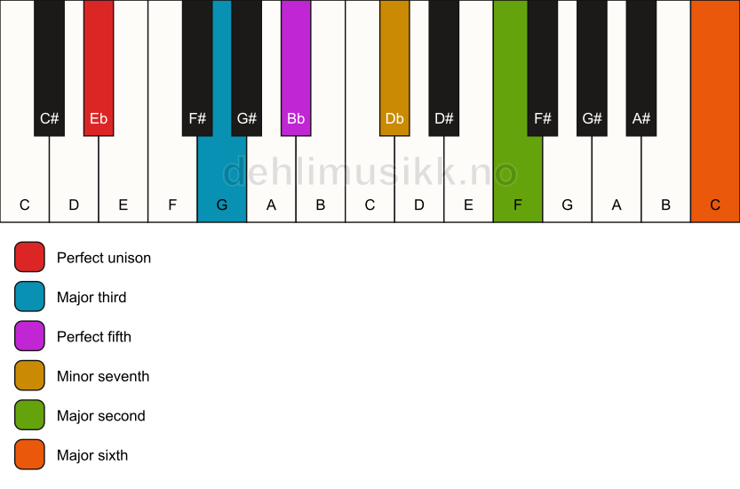 Piano keyboard showing the notes for a Eb 13 chord