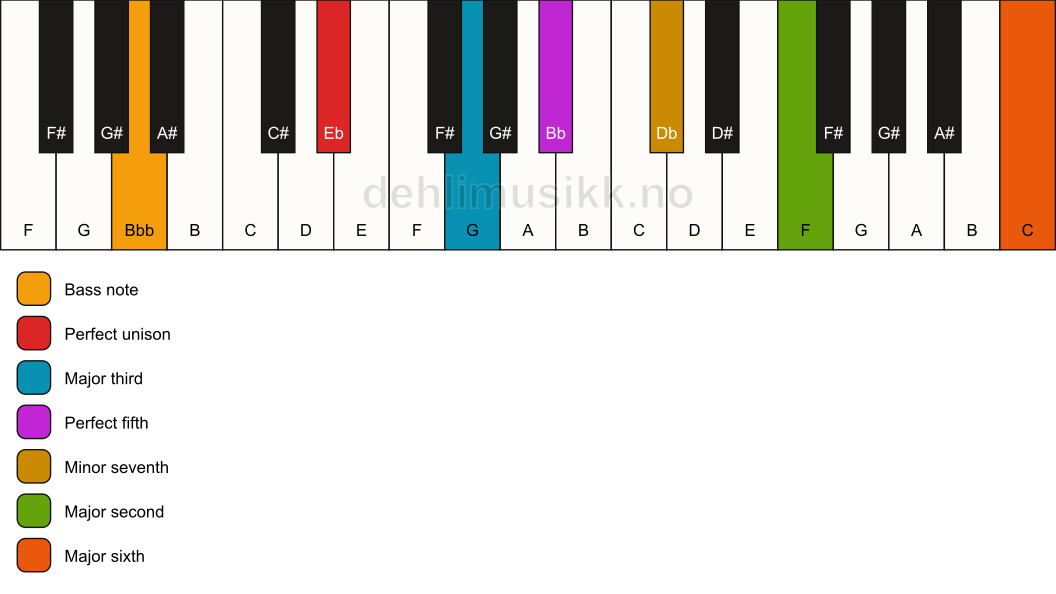 Piano keyboard showing the notes for a Eb 13/Bbb chord