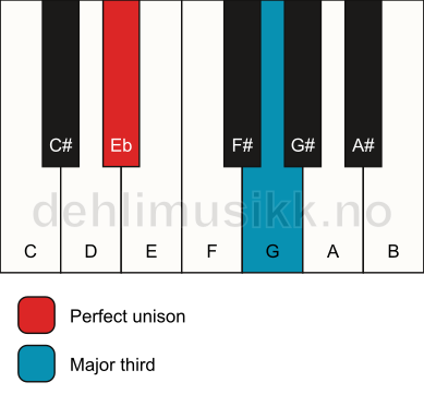 Piano keyboard showing the notes for a Eb 3 chord