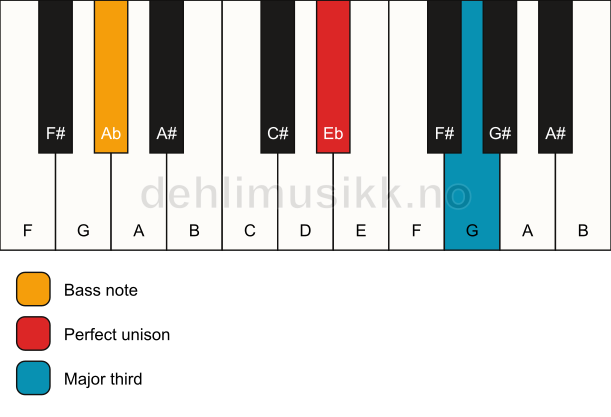 Piano keyboard showing the notes for a Eb 3/Ab chord