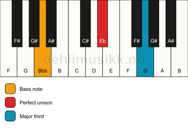 Piano keyboard showing the notes for a Eb 3/Bbb chord