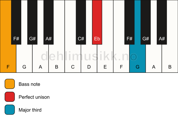 Piano keyboard showing the notes for a Eb 3/F chord