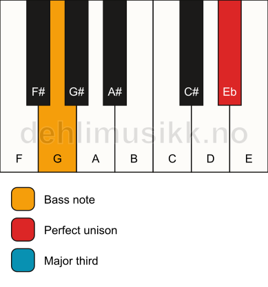 Piano keyboard showing the notes for a Eb 3/G chord