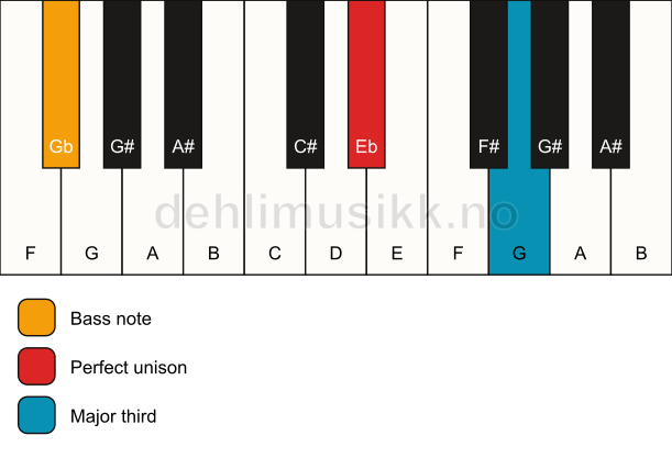 Piano keyboard showing the notes for a Eb 3/Gb chord