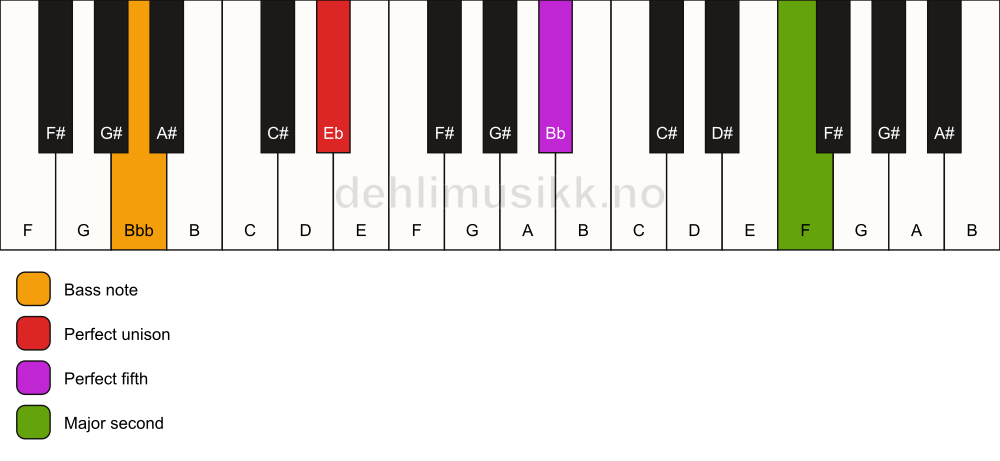 Piano keyboard showing the notes for a Eb 5(add9)/Bbb chord