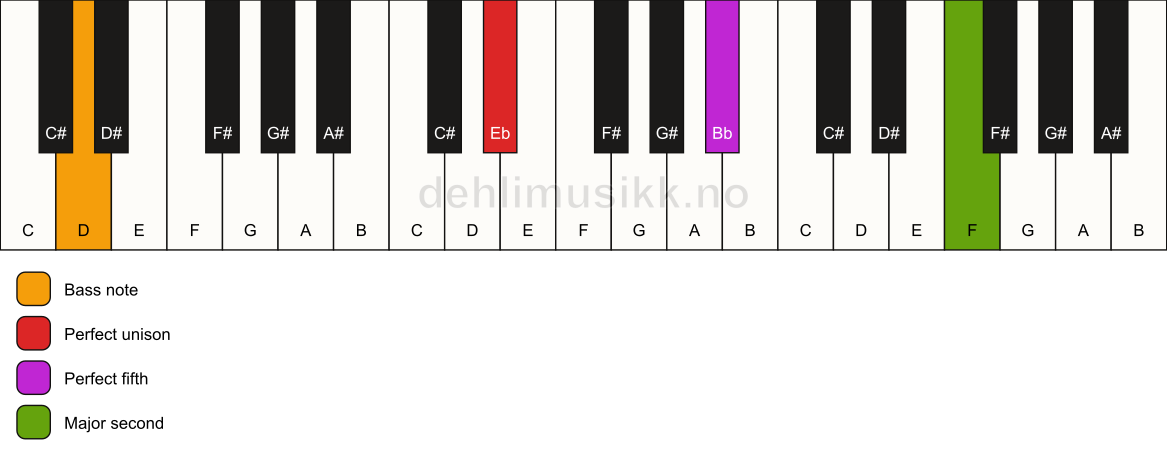 Piano keyboard showing the notes for a Eb 5(add9)/D chord