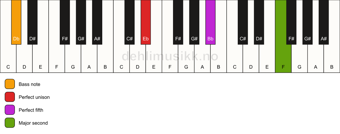 Piano keyboard showing the notes for a Eb 5(add9)/Db chord