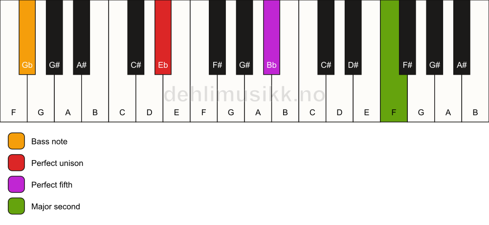 Piano keyboard showing the notes for a Eb 5(add9)/Gb chord