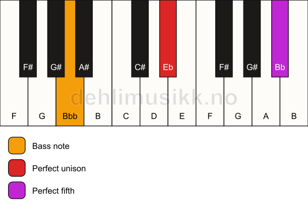 Piano keyboard showing the notes for a Eb 5/Bbb chord