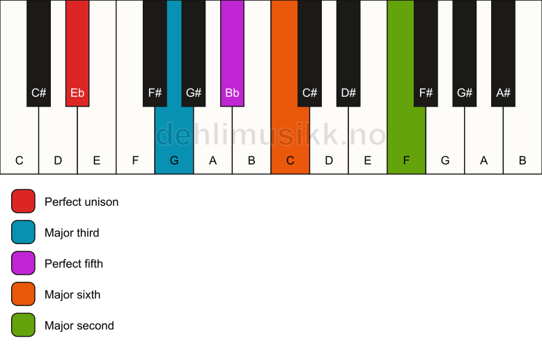 Piano keyboard showing the notes for a Eb 6(add9) chord