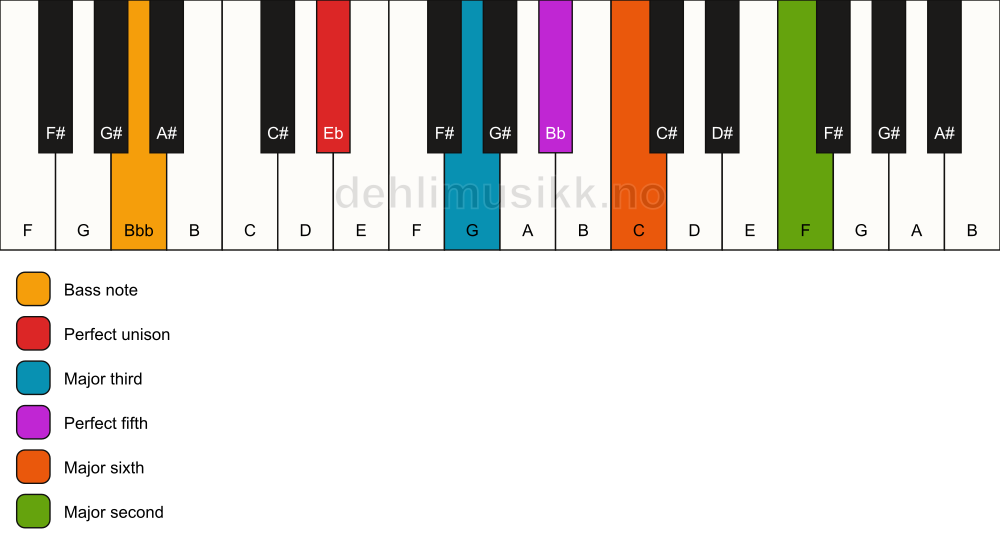 Piano keyboard showing the notes for a Eb 6(add9)/Bbb chord