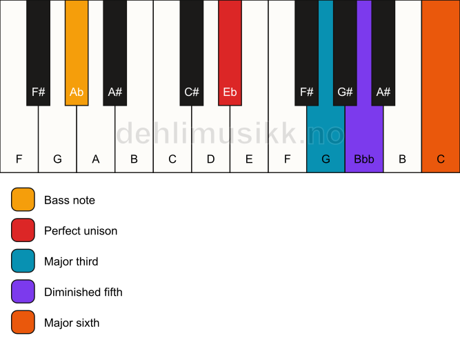 Piano keyboard showing the notes for a Eb 6(b5)/Ab chord