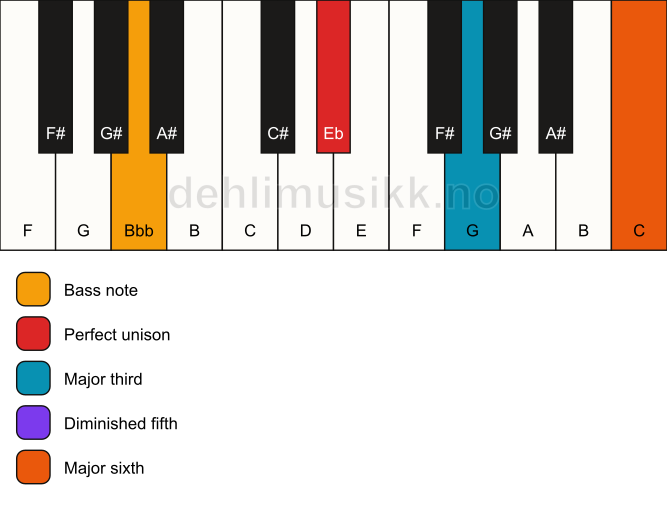 Piano keyboard showing the notes for a Eb 6(b5)/Bbb chord